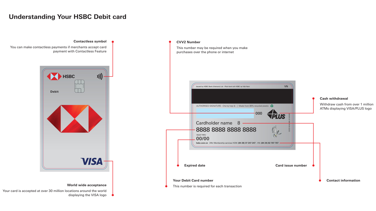 Image of front and back of HSBC Visa card with credit card number, global payment acceptance, CVV number, emergency cash advance and contact information.